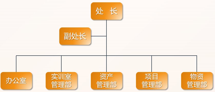 副处长1名
